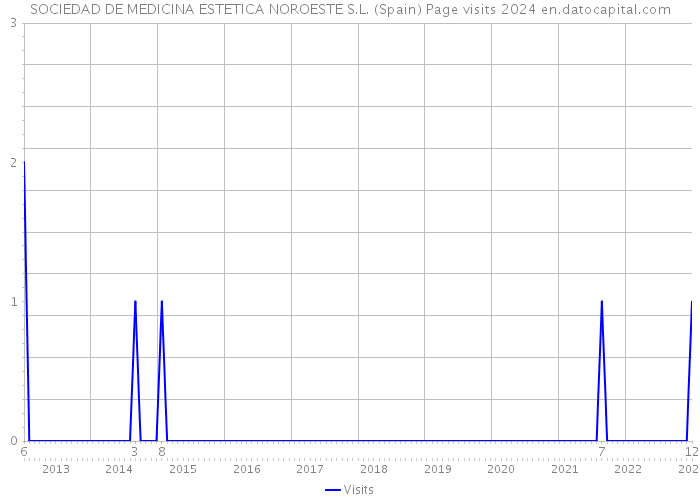 SOCIEDAD DE MEDICINA ESTETICA NOROESTE S.L. (Spain) Page visits 2024 