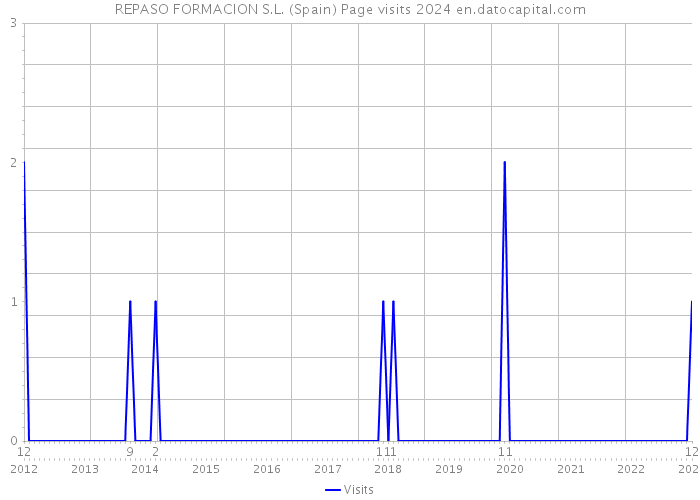 REPASO FORMACION S.L. (Spain) Page visits 2024 