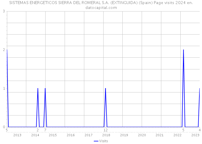 SISTEMAS ENERGETICOS SIERRA DEL ROMERAL S.A. (EXTINGUIDA) (Spain) Page visits 2024 