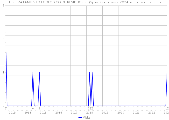 TER TRATAMIENTO ECOLOGICO DE RESIDUOS SL (Spain) Page visits 2024 