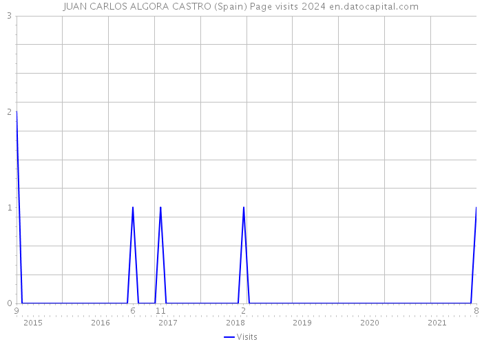 JUAN CARLOS ALGORA CASTRO (Spain) Page visits 2024 