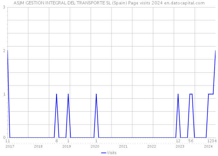 ASJM GESTION INTEGRAL DEL TRANSPORTE SL (Spain) Page visits 2024 