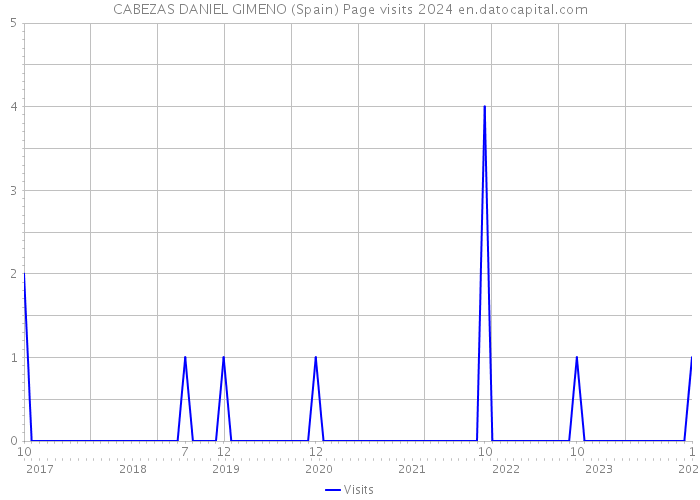 CABEZAS DANIEL GIMENO (Spain) Page visits 2024 
