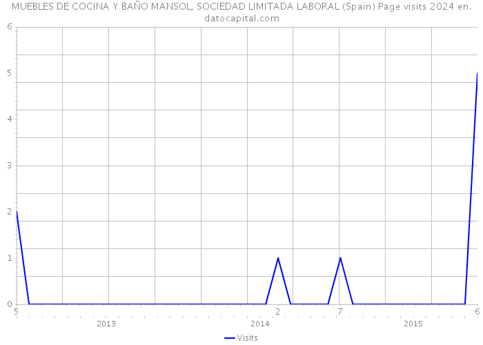 MUEBLES DE COCINA Y BAÑO MANSOL, SOCIEDAD LIMITADA LABORAL (Spain) Page visits 2024 