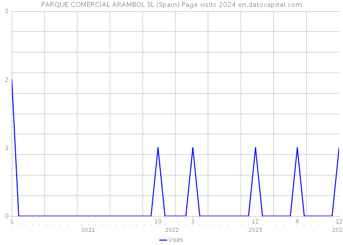 PARQUE COMERCIAL ARAMBOL SL (Spain) Page visits 2024 