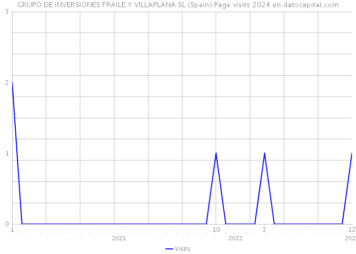 GRUPO DE INVERSIONES FRAILE Y VILLAPLANA SL (Spain) Page visits 2024 