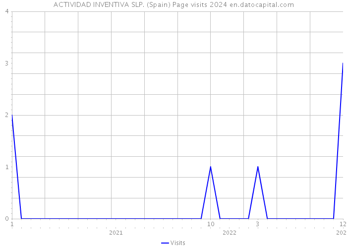 ACTIVIDAD INVENTIVA SLP. (Spain) Page visits 2024 
