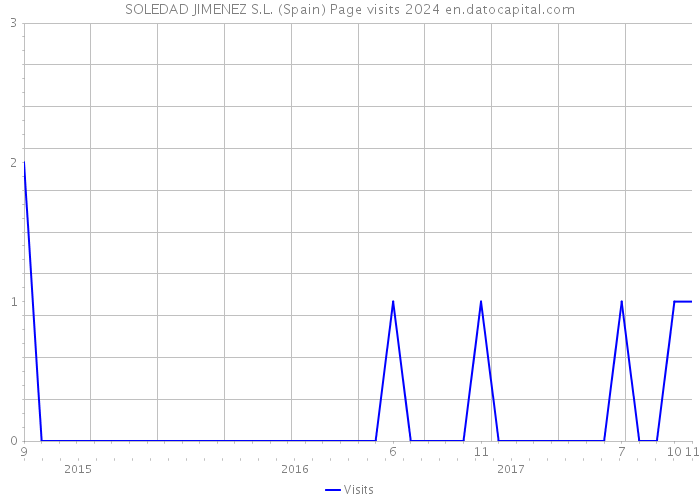 SOLEDAD JIMENEZ S.L. (Spain) Page visits 2024 