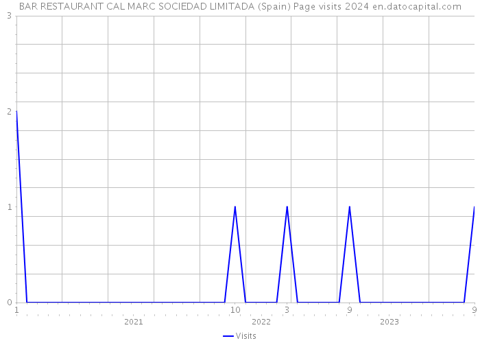 BAR RESTAURANT CAL MARC SOCIEDAD LIMITADA (Spain) Page visits 2024 