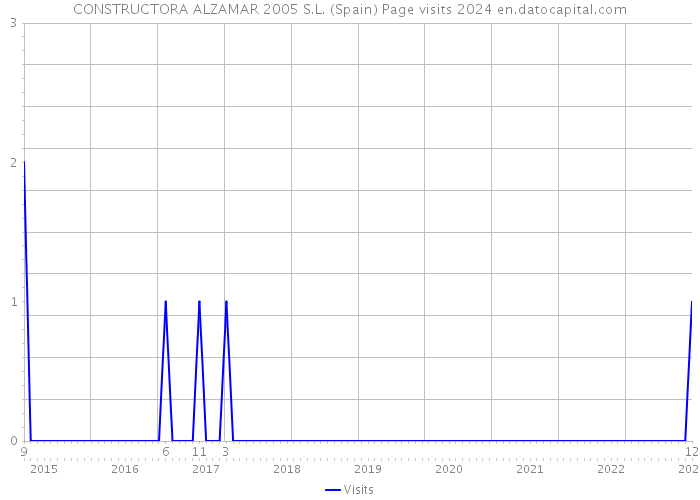 CONSTRUCTORA ALZAMAR 2005 S.L. (Spain) Page visits 2024 