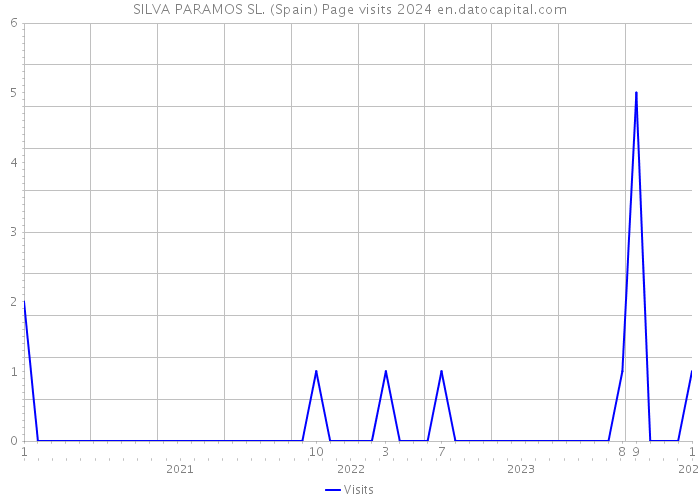 SILVA PARAMOS SL. (Spain) Page visits 2024 