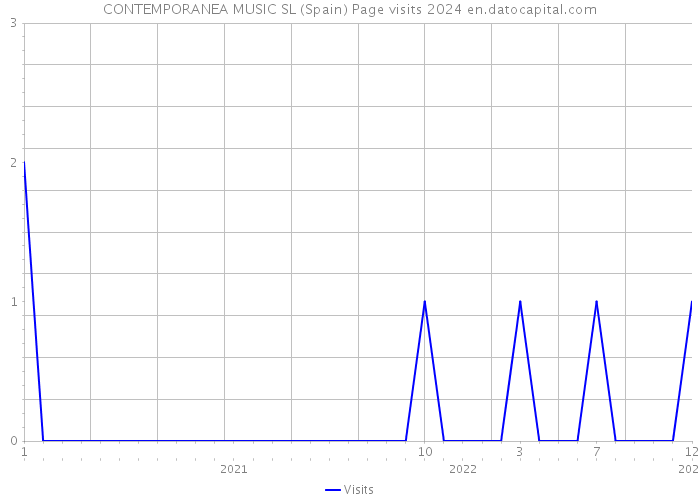 CONTEMPORANEA MUSIC SL (Spain) Page visits 2024 