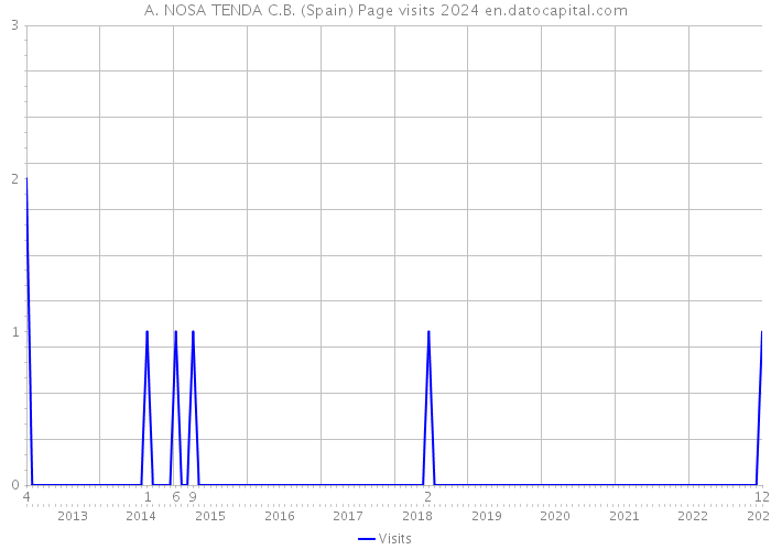 A. NOSA TENDA C.B. (Spain) Page visits 2024 