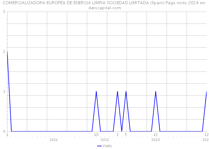 COMERCIALIZADORA EUROPEA DE ENERGIA LIMPIA SOCIEDAD LIMITADA (Spain) Page visits 2024 
