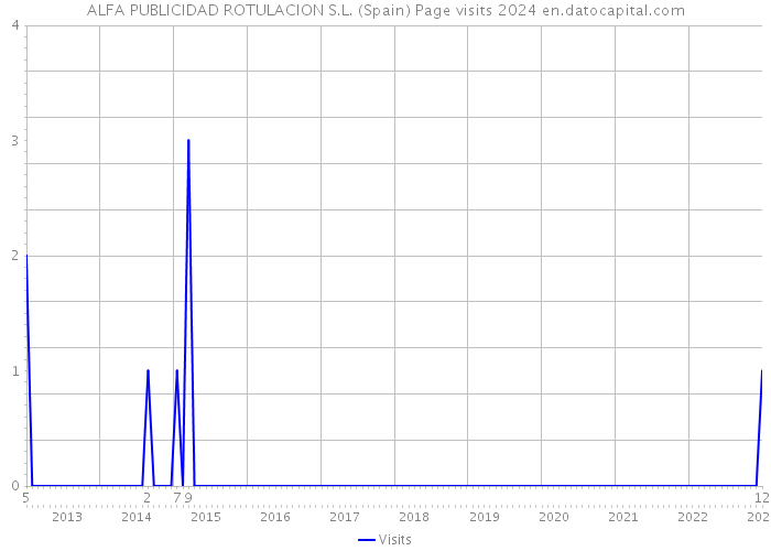 ALFA PUBLICIDAD ROTULACION S.L. (Spain) Page visits 2024 