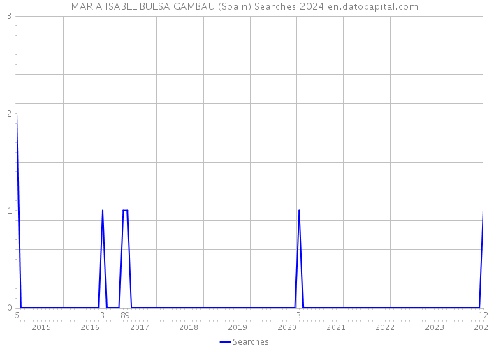 MARIA ISABEL BUESA GAMBAU (Spain) Searches 2024 