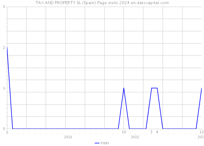 TAX AND PROPERTY SL (Spain) Page visits 2024 