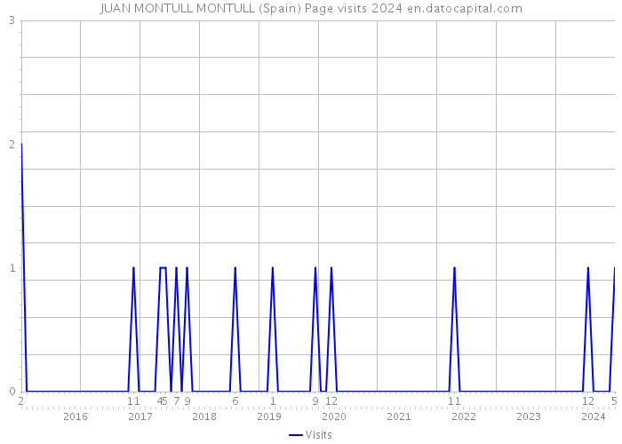 JUAN MONTULL MONTULL (Spain) Page visits 2024 