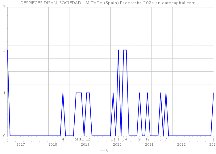 DESPIECES DISAN, SOCIEDAD LIMITADA (Spain) Page visits 2024 