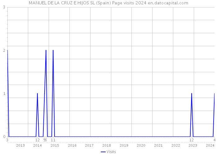MANUEL DE LA CRUZ E HIJOS SL (Spain) Page visits 2024 