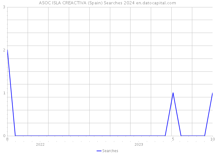 ASOC ISLA CREACTIVA (Spain) Searches 2024 