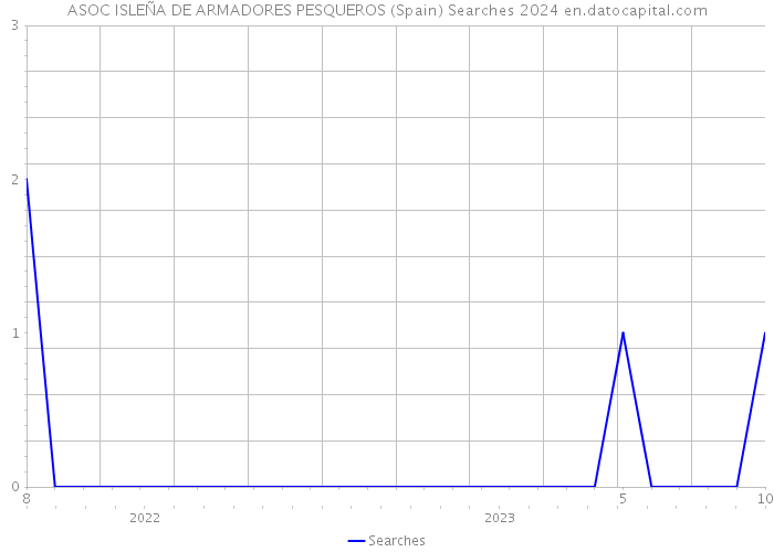 ASOC ISLEÑA DE ARMADORES PESQUEROS (Spain) Searches 2024 