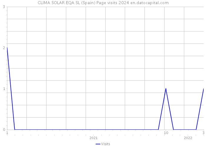 CLIMA SOLAR EQA SL (Spain) Page visits 2024 