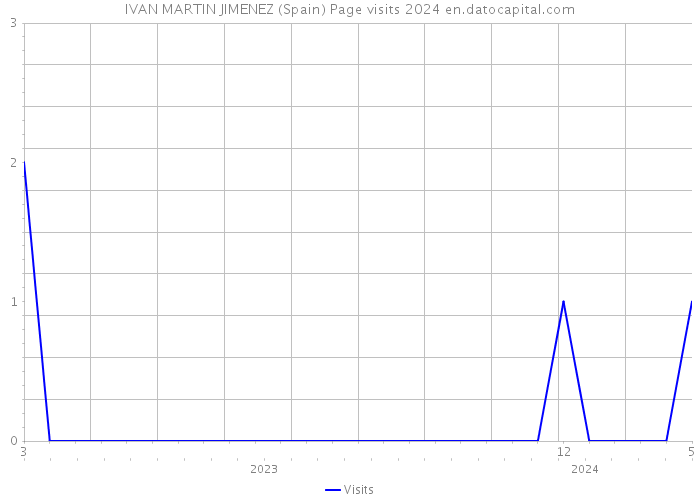 IVAN MARTIN JIMENEZ (Spain) Page visits 2024 