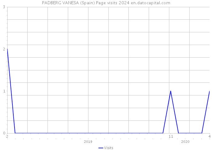 PADBERG VANESA (Spain) Page visits 2024 