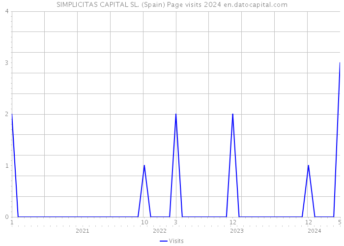 SIMPLICITAS CAPITAL SL. (Spain) Page visits 2024 