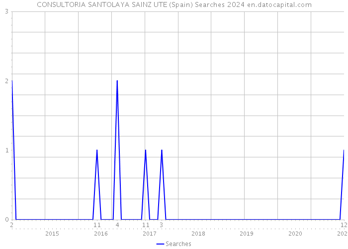 CONSULTORIA SANTOLAYA SAINZ UTE (Spain) Searches 2024 