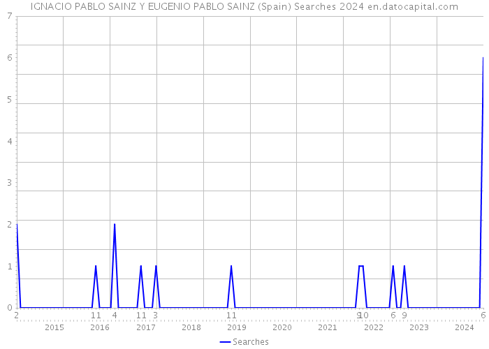 IGNACIO PABLO SAINZ Y EUGENIO PABLO SAINZ (Spain) Searches 2024 
