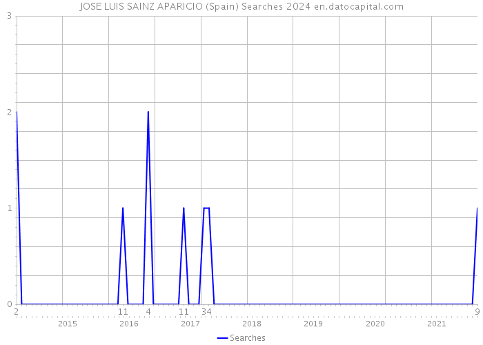 JOSE LUIS SAINZ APARICIO (Spain) Searches 2024 