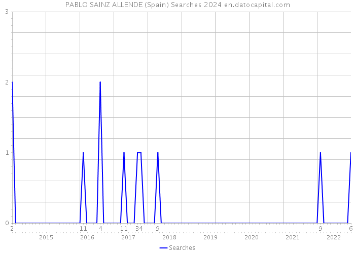 PABLO SAINZ ALLENDE (Spain) Searches 2024 