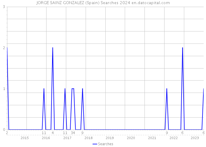 JORGE SAINZ GONZALEZ (Spain) Searches 2024 