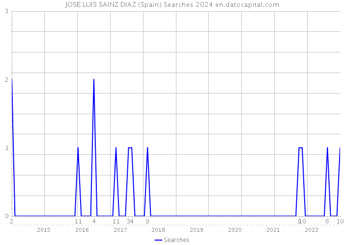 JOSE LUIS SAINZ DIAZ (Spain) Searches 2024 