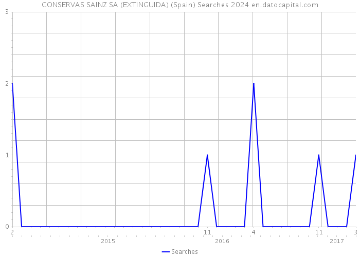 CONSERVAS SAINZ SA (EXTINGUIDA) (Spain) Searches 2024 