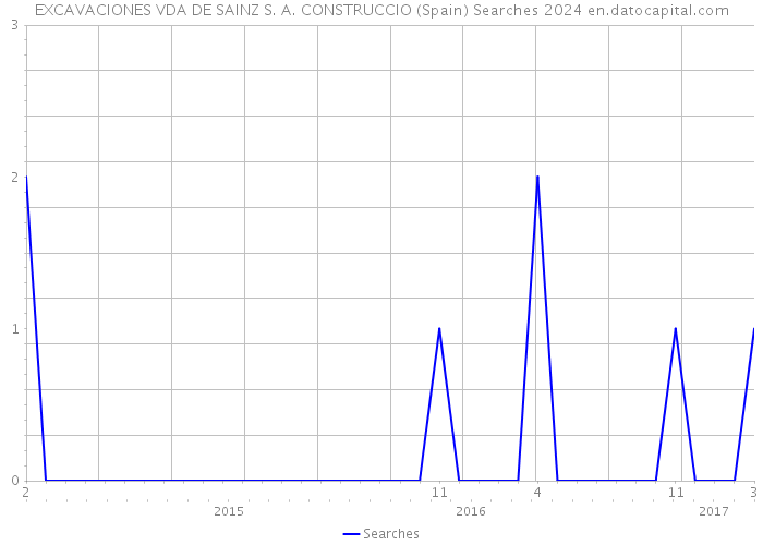 EXCAVACIONES VDA DE SAINZ S. A. CONSTRUCCIO (Spain) Searches 2024 
