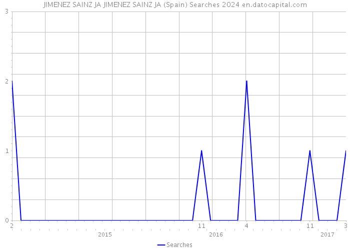 JIMENEZ SAINZ JA JIMENEZ SAINZ JA (Spain) Searches 2024 