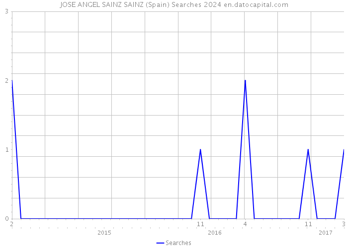JOSE ANGEL SAINZ SAINZ (Spain) Searches 2024 