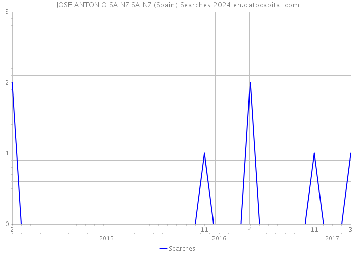 JOSE ANTONIO SAINZ SAINZ (Spain) Searches 2024 