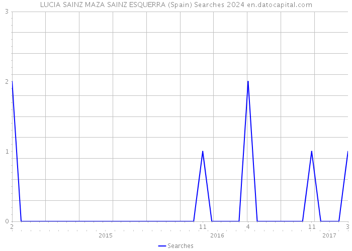 LUCIA SAINZ MAZA SAINZ ESQUERRA (Spain) Searches 2024 