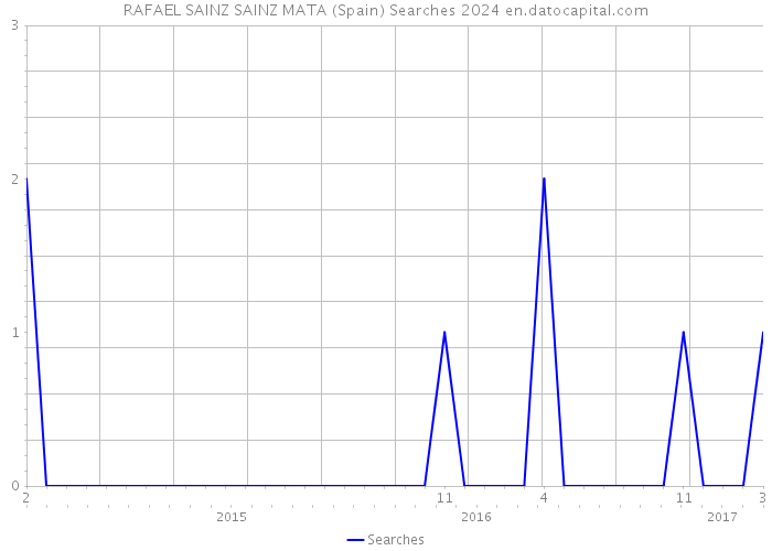 RAFAEL SAINZ SAINZ MATA (Spain) Searches 2024 