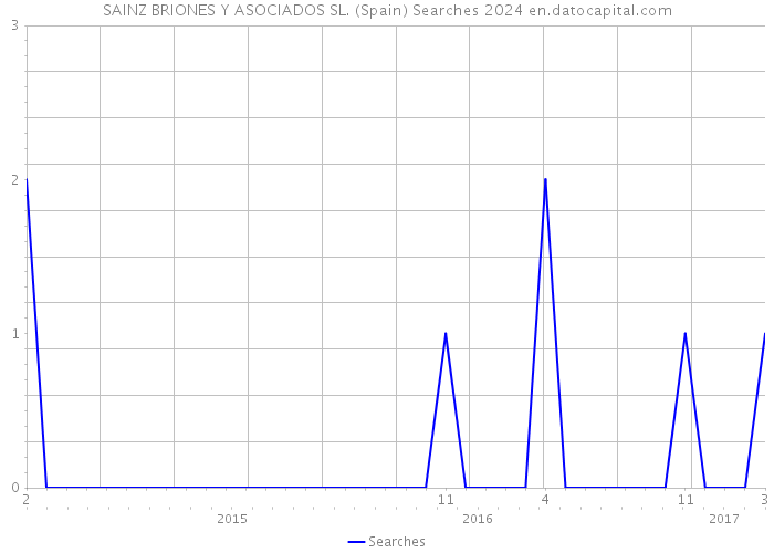 SAINZ BRIONES Y ASOCIADOS SL. (Spain) Searches 2024 