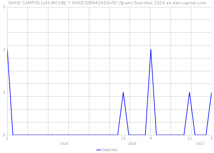 SAINZ CAMPOS LUIS MIGUEL Y SAINZ ESPARZADAVID (Spain) Searches 2024 