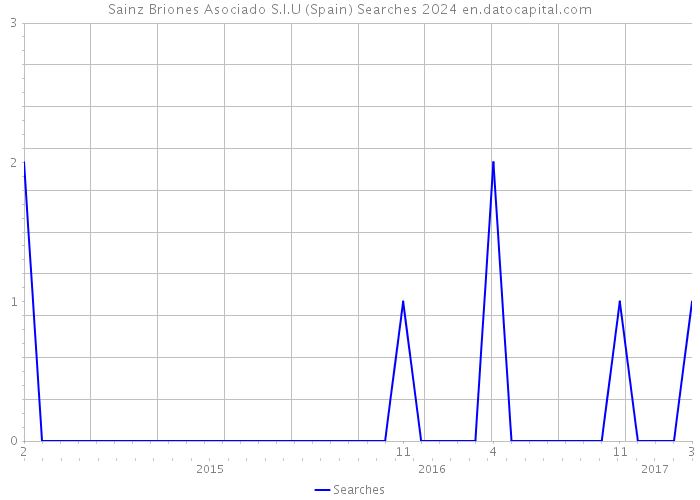 Sainz Briones Asociado S.l.U (Spain) Searches 2024 