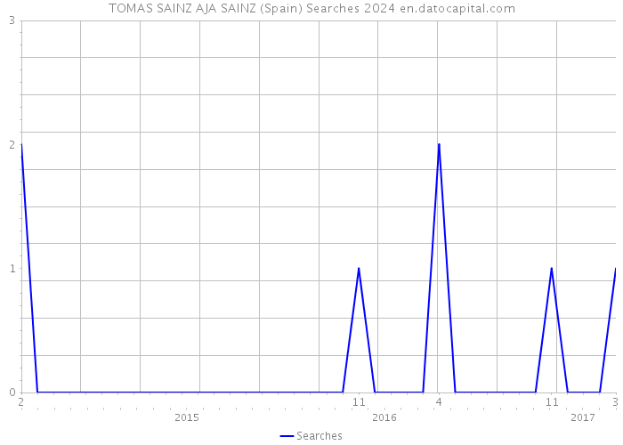 TOMAS SAINZ AJA SAINZ (Spain) Searches 2024 