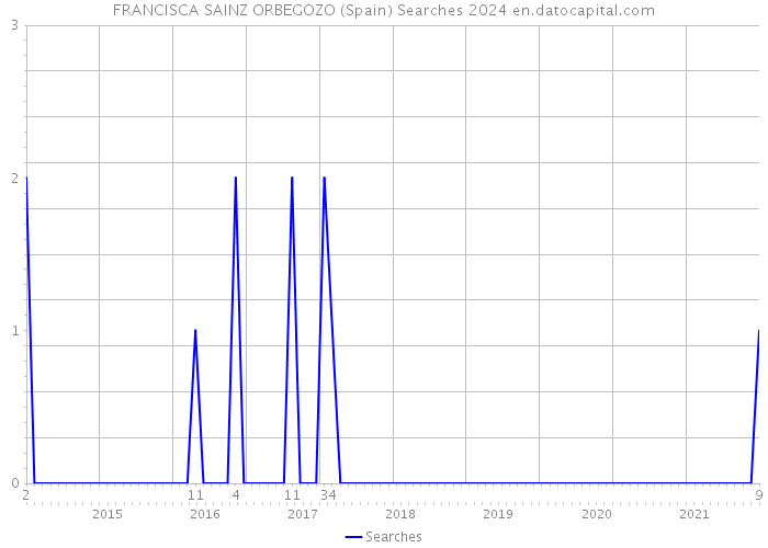 FRANCISCA SAINZ ORBEGOZO (Spain) Searches 2024 