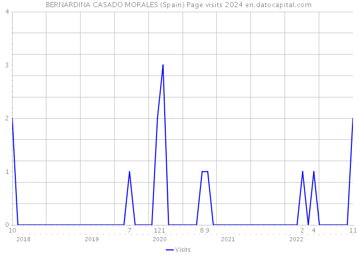 BERNARDINA CASADO MORALES (Spain) Page visits 2024 