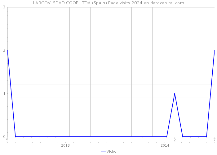 LARCOVI SDAD COOP LTDA (Spain) Page visits 2024 